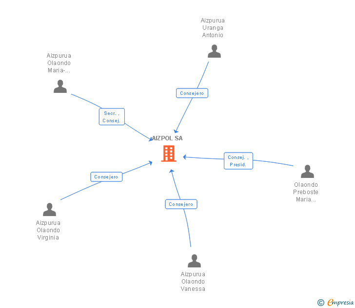Vinculaciones societarias de AIZPOL SA