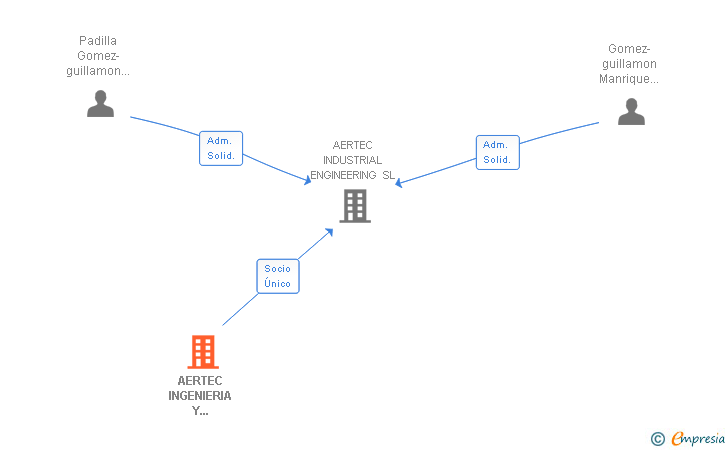 Vinculaciones societarias de AERTEC SOLUTIONS SL