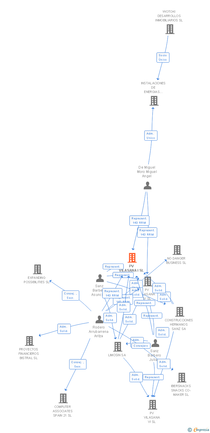 Vinculaciones societarias de PV VILASANA I SL