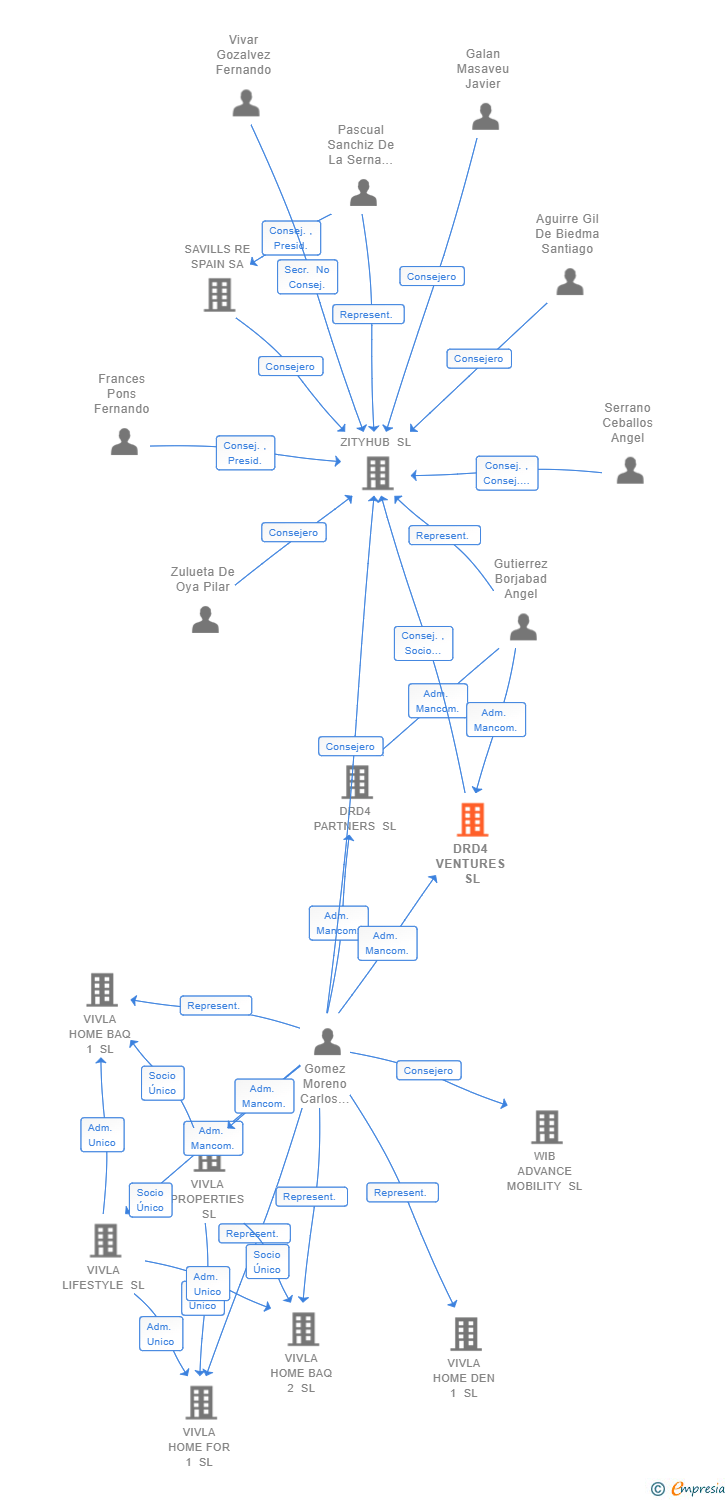 Vinculaciones societarias de DRD4 VENTURES SL