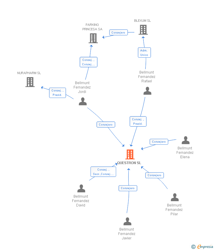 Vinculaciones societarias de QUESTRON SL