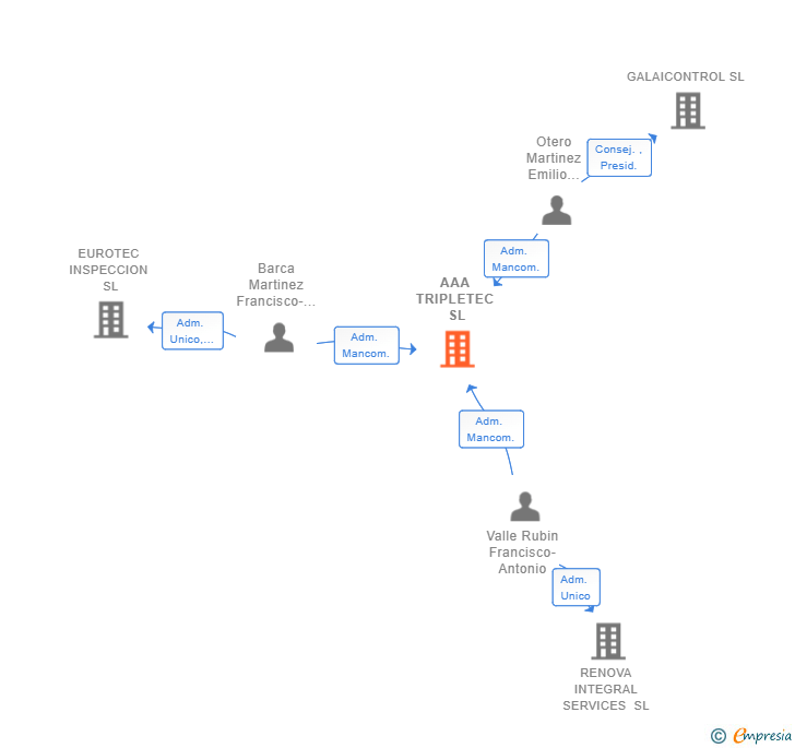 Vinculaciones societarias de AAA TRIPLETEC SL