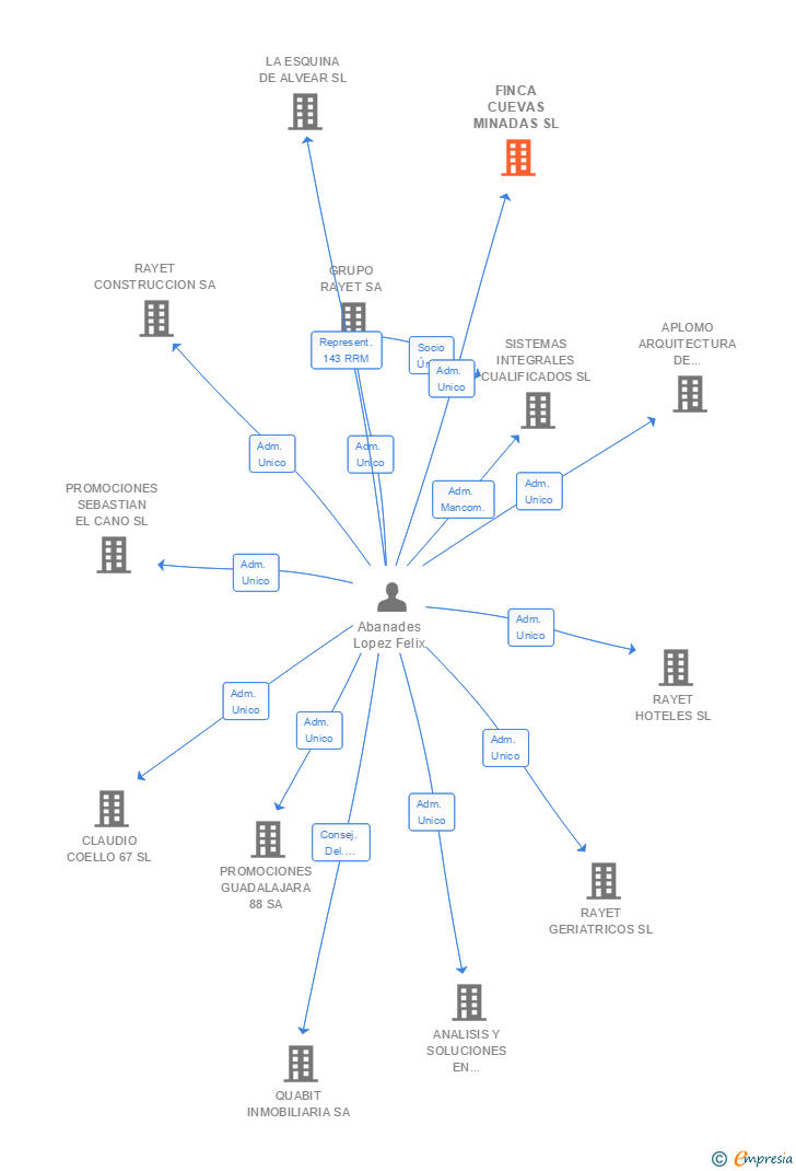 Vinculaciones societarias de FINCA CUEVAS MINADAS SL