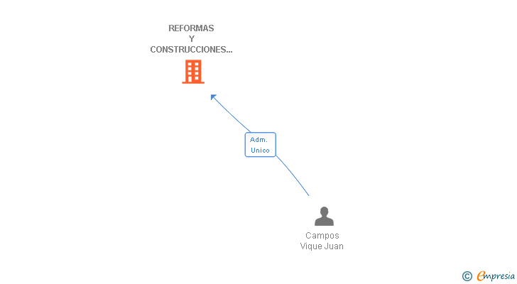 Vinculaciones societarias de REFORMAS Y CONSTRUCCIONES CAMBA SL