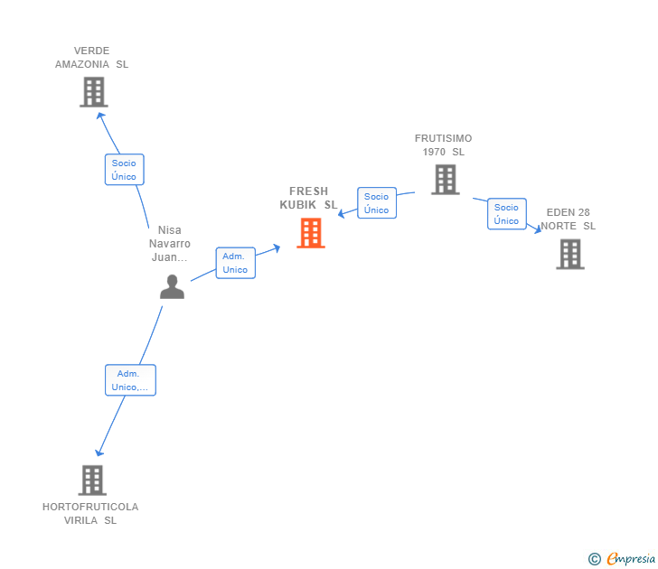 Vinculaciones societarias de FRESH KUBIK SL