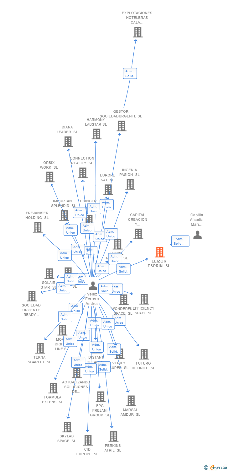 Vinculaciones societarias de LEIZOR ESPRIN SL