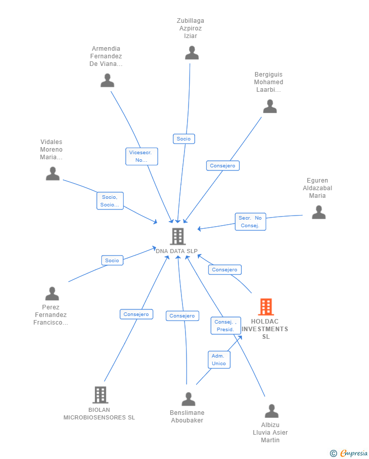 Vinculaciones societarias de HOLDAC INVESTMENTS SL (EXTINGUIDA)