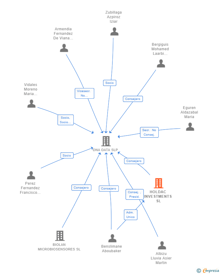 Vinculaciones societarias de HOLDAC INVESTMENTS SL