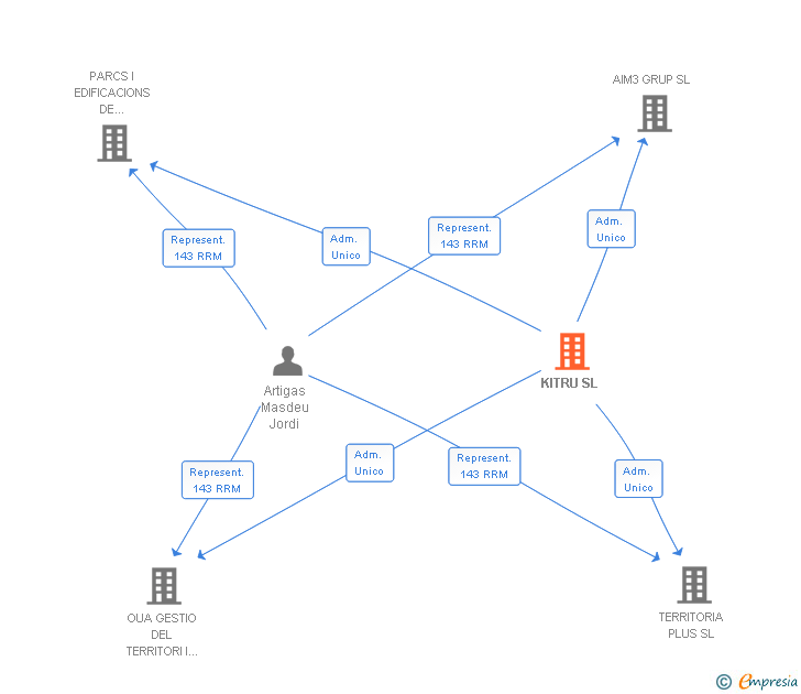 Vinculaciones societarias de KITRU SL