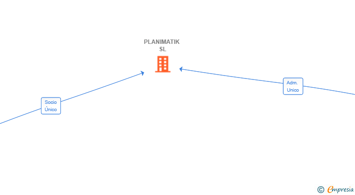 Vinculaciones societarias de PLANIMATIK SL