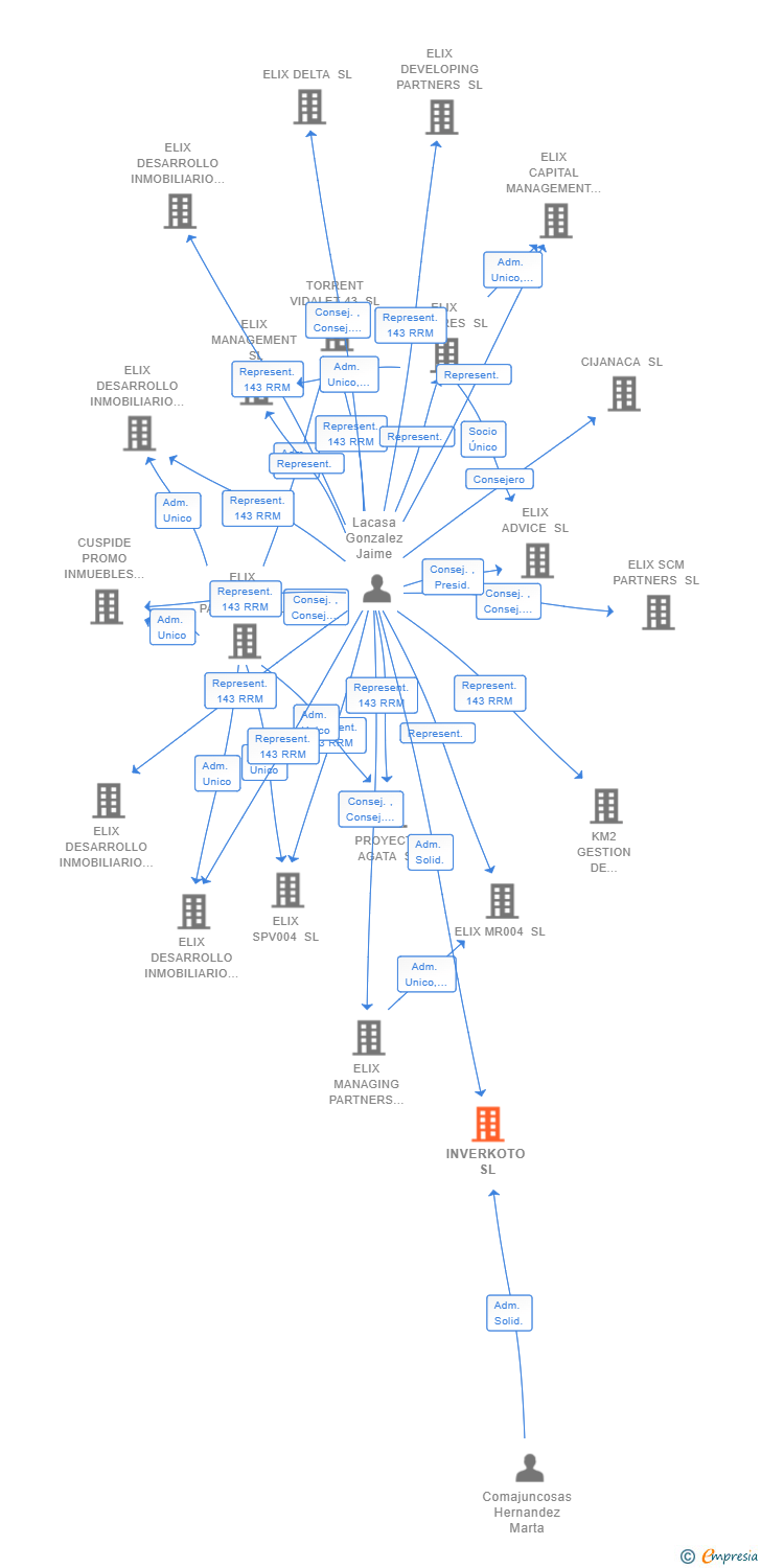 Vinculaciones societarias de INVERKOTO SL
