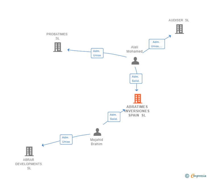 Vinculaciones societarias de ABRATIMES INVERSIONES SPAIN SL