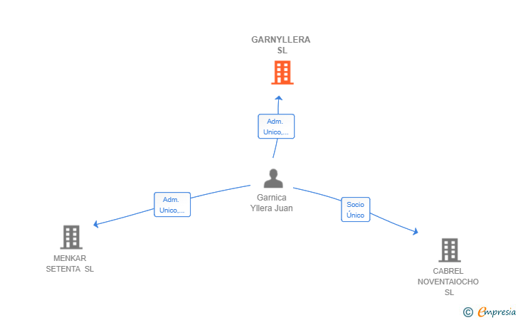 Vinculaciones societarias de GARNYLLERA SL