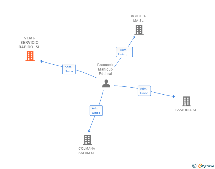 Vinculaciones societarias de VEMS SERVICIO RAPIDO SL