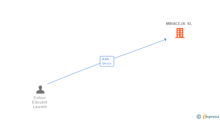 Vinculaciones societarias de MIRACEJA SL