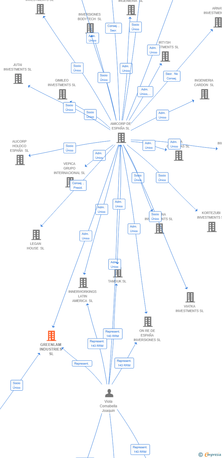 Vinculaciones societarias de GREENLAM INDUSTRIES SL