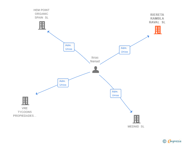 Vinculaciones societarias de RIERETA RAMBLA RAVAL SL