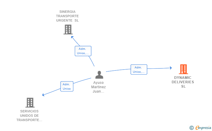 Vinculaciones societarias de DYNAMIC DELIVERIES SL