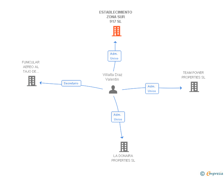 Vinculaciones societarias de ESTABLECIMIENTO ZONA SUR 917 SL