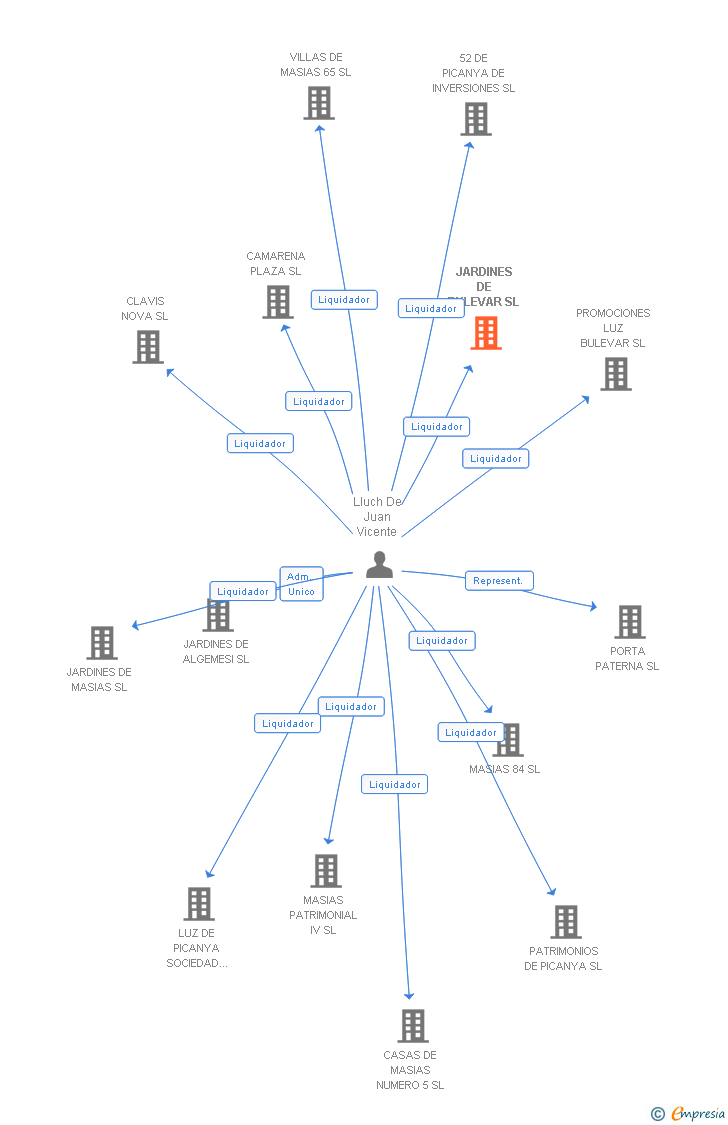 Vinculaciones societarias de JARDINES DE BULEVAR SL