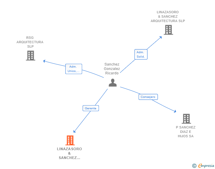 Vinculaciones societarias de LINAZASORO & SANCHEZ ARQUITECTURA SLP CEROUNO ARQUITECTOS SCP MRM ALONSO ERVITI ESCORIHUELA ARQUITECTOS ASOCIADOS SLP EADAT INGENIEROS SLP GUTI DE GUT