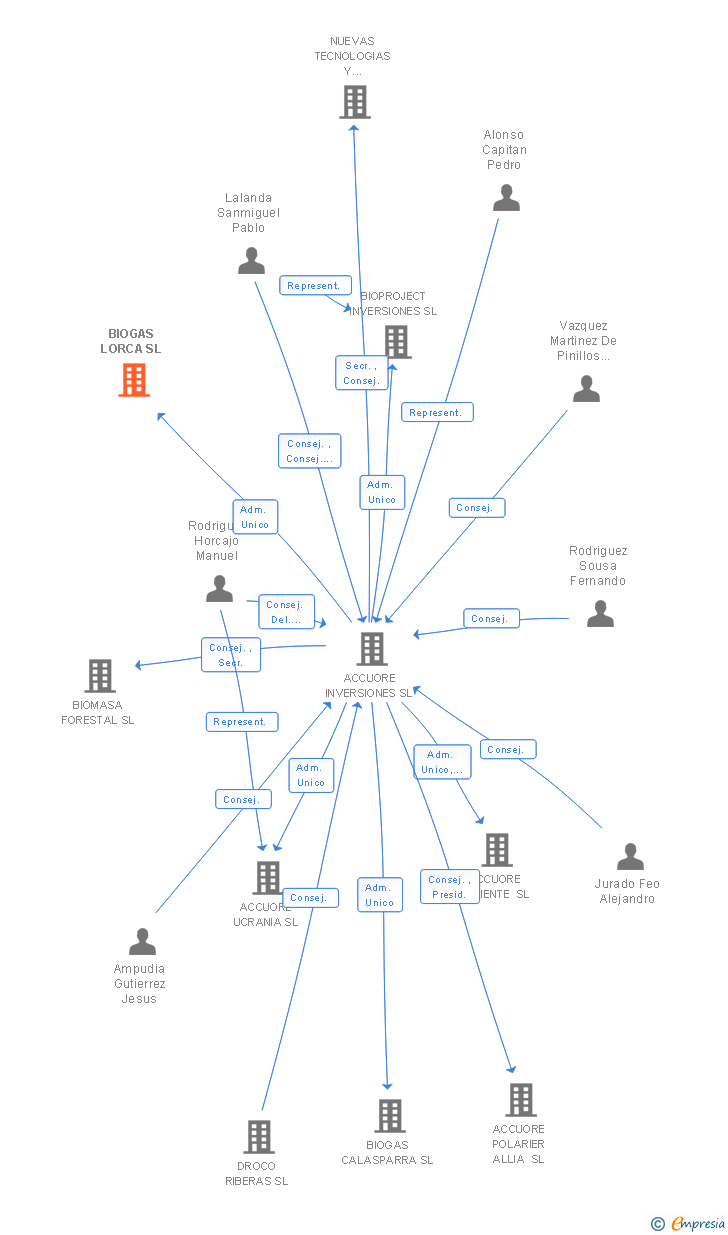 Vinculaciones societarias de BIOGAS LORCA SL