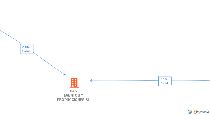 Vinculaciones societarias de PAS EVENTOS Y PRODUCCIONES SL