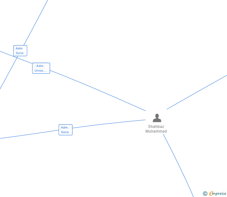 Vinculaciones societarias de QADIR786 SL