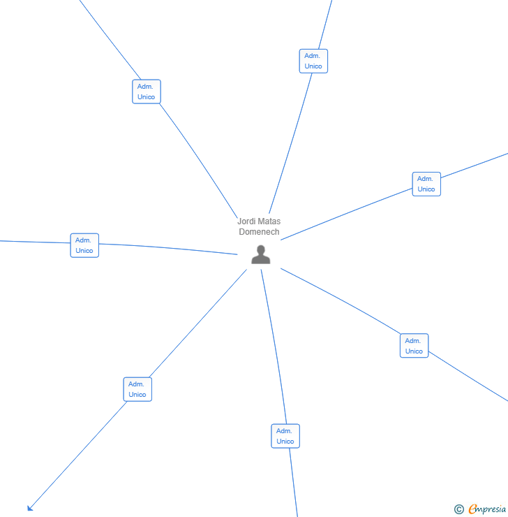 Vinculaciones societarias de SECTOR LA SORRA SL