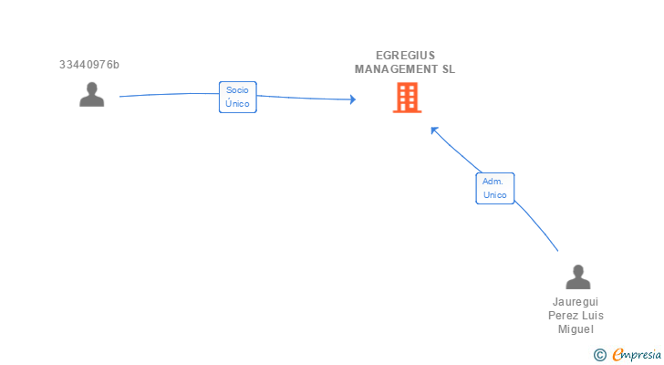 Vinculaciones societarias de EGREGIUS MANAGEMENT SL
