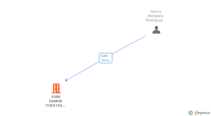 Vinculaciones societarias de ADARVE 2010 SL (EXTINGUIDA)