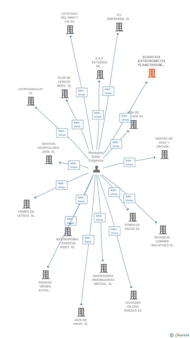 Vinculaciones societarias de SERVICIOS ASTRONOMICOS PLANETARIUM GO SA