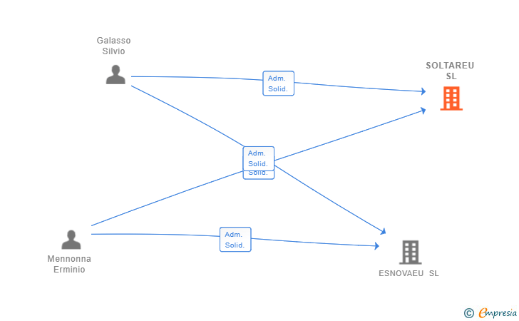 Vinculaciones societarias de SOLTAREU SL