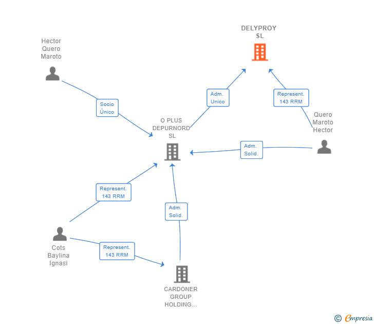 Vinculaciones societarias de DELYPROY SL