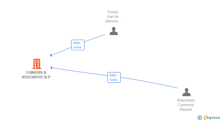 Vinculaciones societarias de 3 DINGUIS & ASOCIADOS SLP