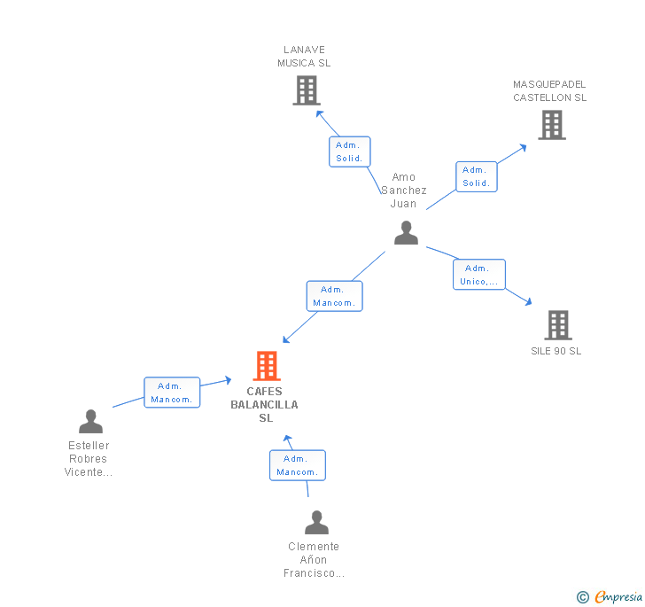 Vinculaciones societarias de CAFES BALANCILLA SL