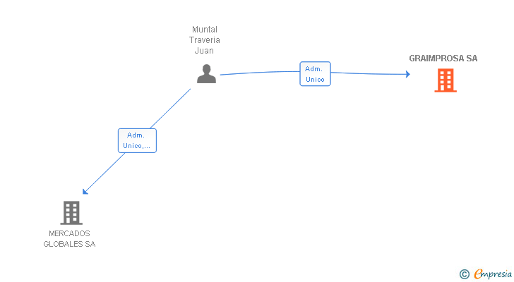 Vinculaciones societarias de GRAIMPROSA SA