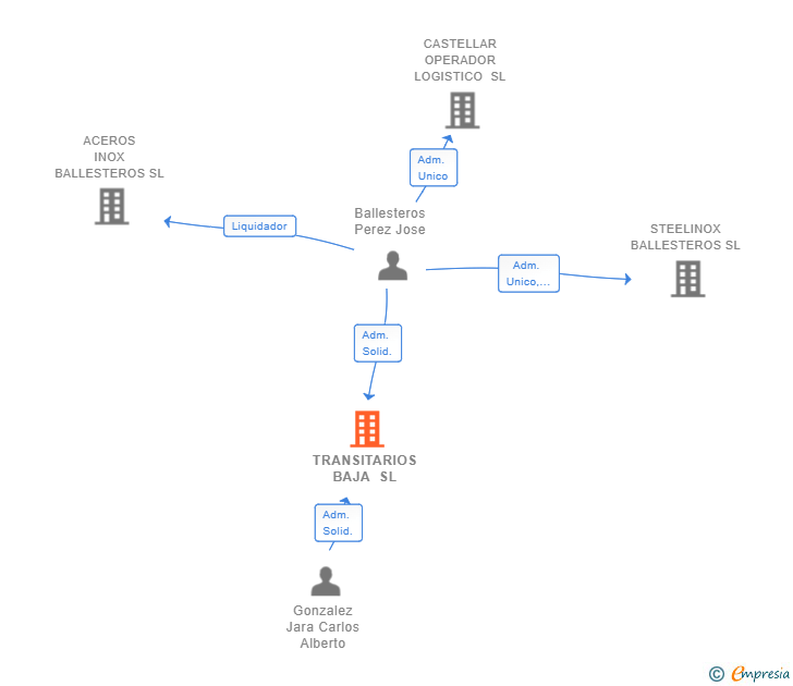 Vinculaciones societarias de TRANSITARIOS BAJA SL