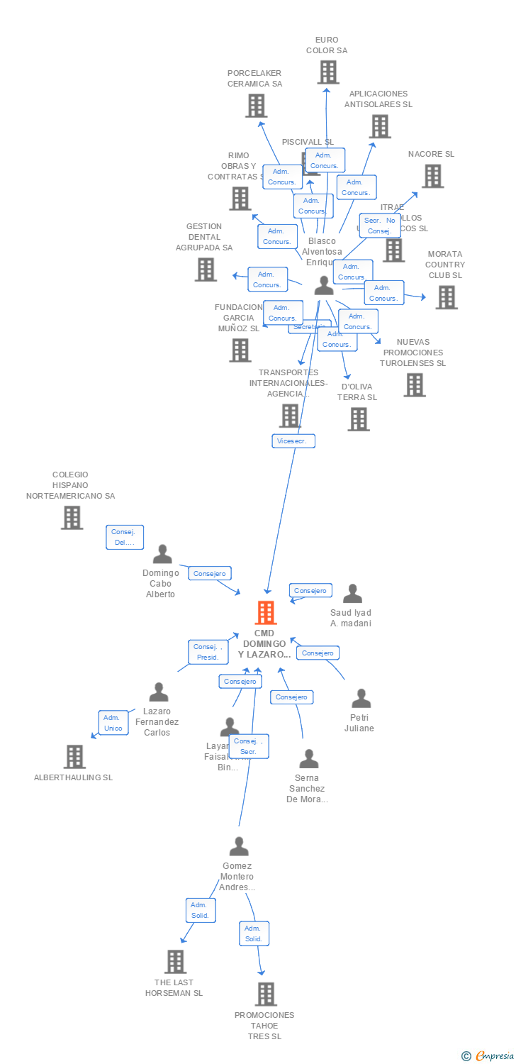 Vinculaciones societarias de CMD DOMINGO Y LAZARO INGENIEROS SL
