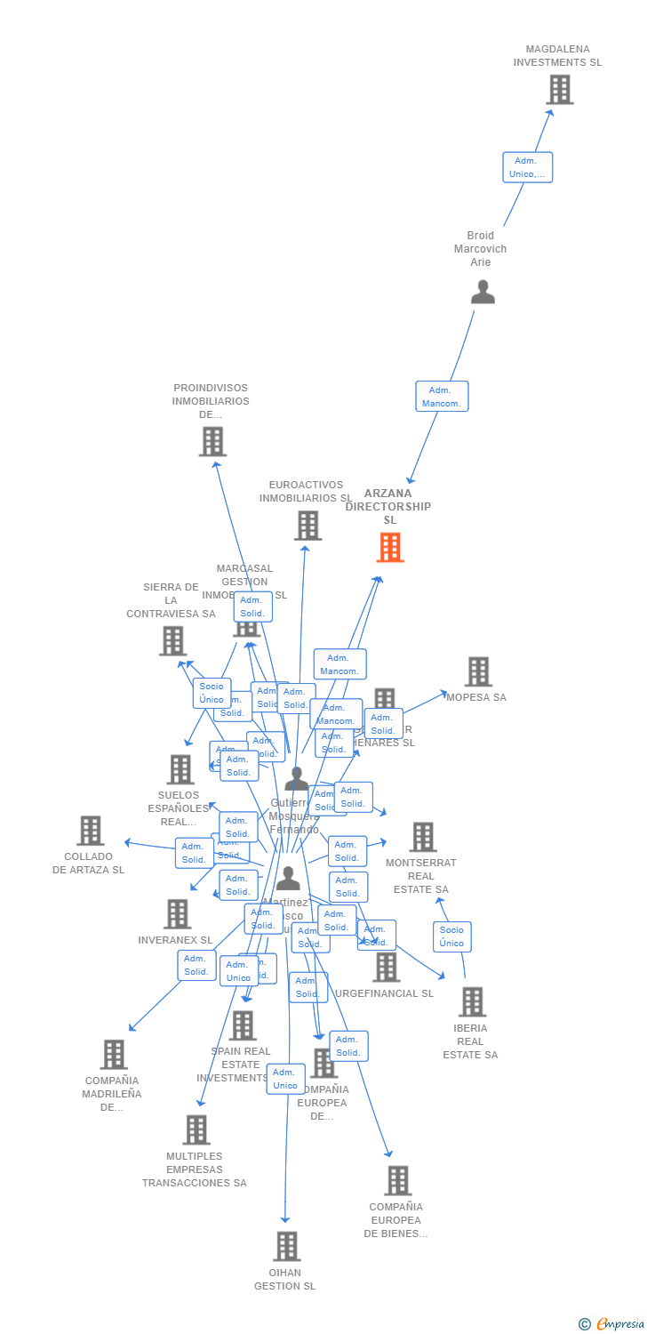 Vinculaciones societarias de ARZANA DIRECTORSHIP SL