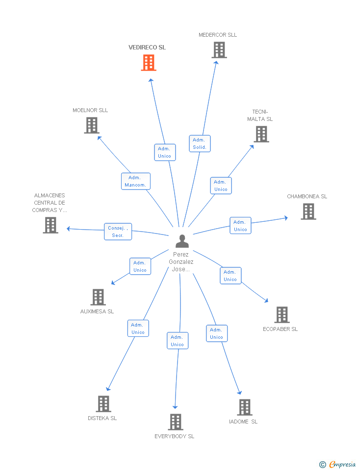 Vinculaciones societarias de VEDIRECO SL