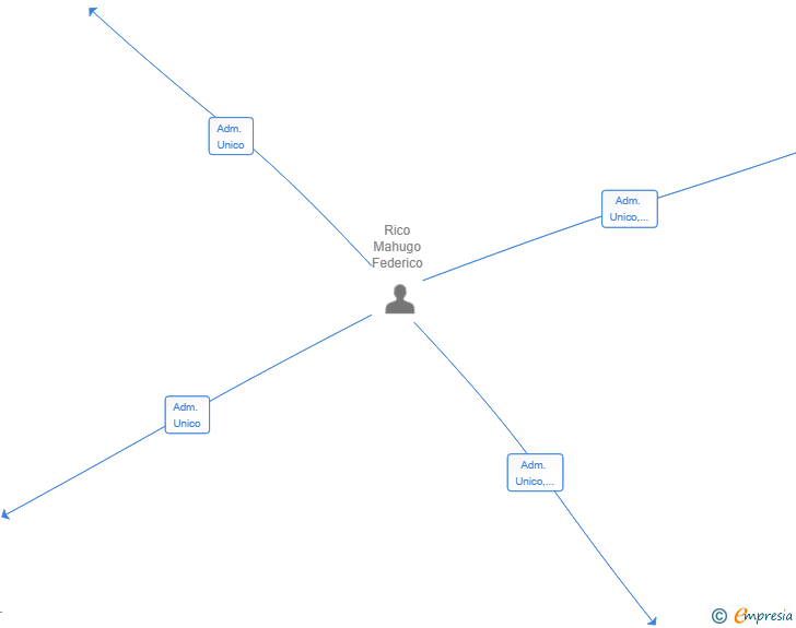 Vinculaciones societarias de ACF CLOUD SL