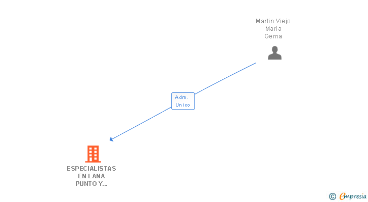 Vinculaciones societarias de ESPECIALISTAS EN LANA PUNTO Y MAS SL (EXTINGUIDA)