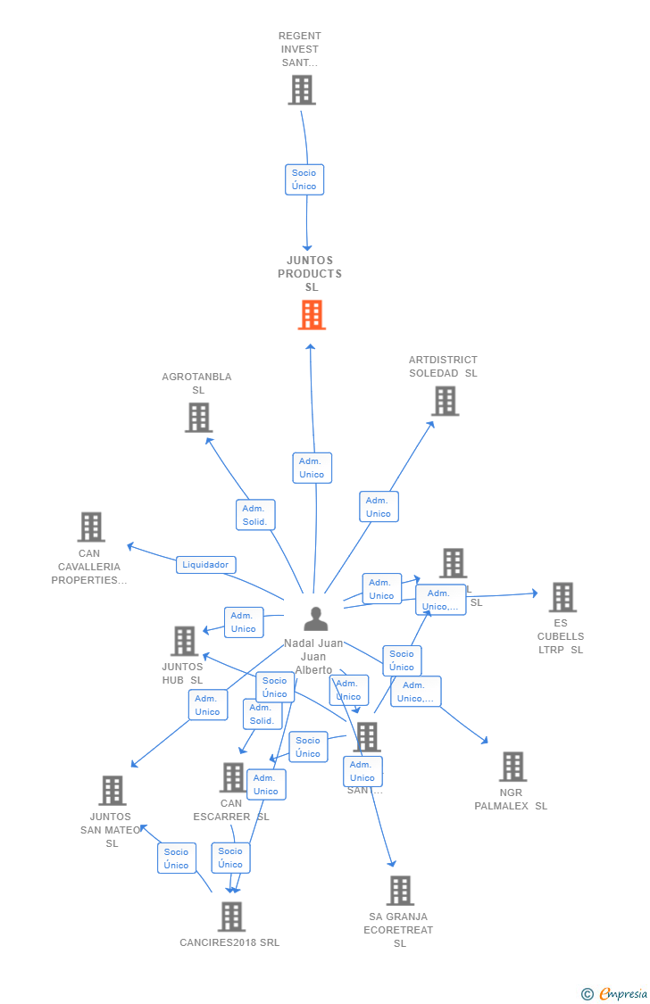 Vinculaciones societarias de JUNTOS PRODUCTS SL