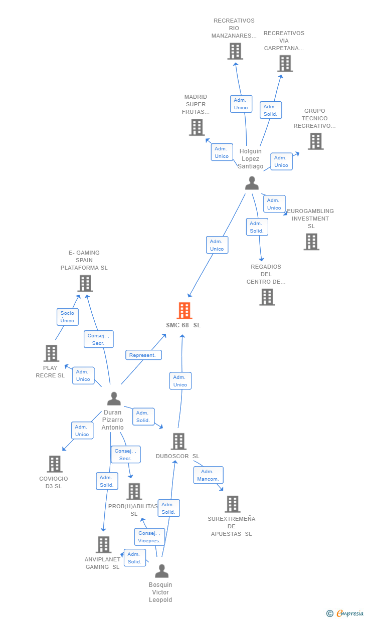 Vinculaciones societarias de SMC 68 SL