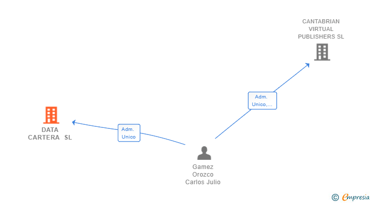 Vinculaciones societarias de DATA CARTERA SL
