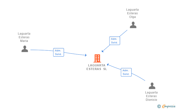 Vinculaciones societarias de LAGUARTA ESTERAS SL
