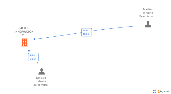 Vinculaciones societarias de I4LIFE INNOVACION Y DESARROLLOS SL