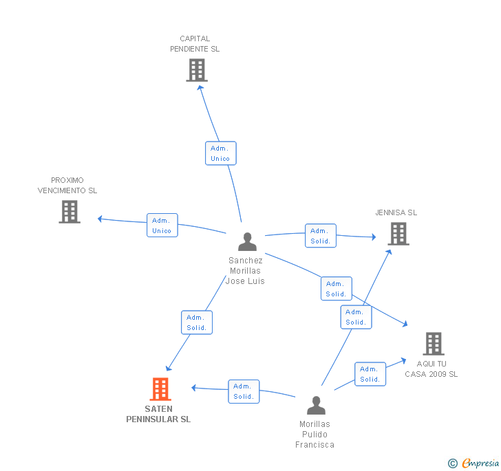 Vinculaciones societarias de SATEN PENINSULAR SL