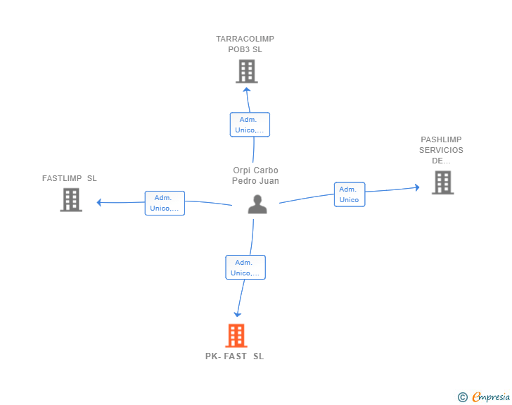 Vinculaciones societarias de PK-FAST SL